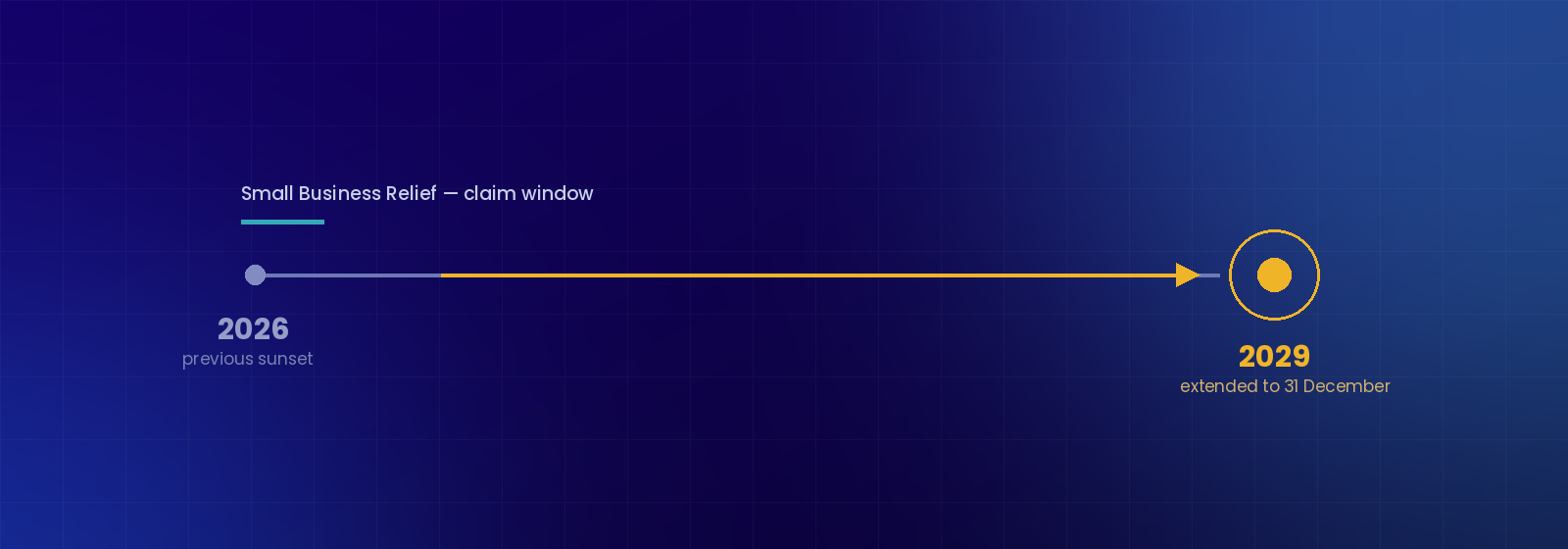 Timeline showing UAE Small Business Relief extended from the previous 2026 sunset to 31 December 2029